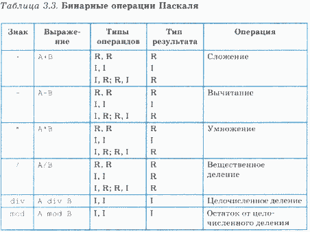 Лабораторная работа: Операции ввода вывода Арифметические операции